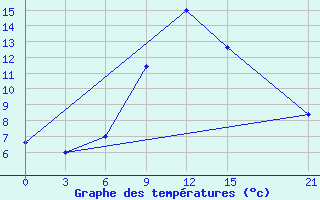 Courbe de tempratures pour H-5