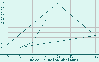 Courbe de l'humidex pour H-5'Safawi