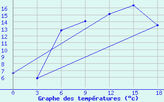 Courbe de tempratures pour Ternopil