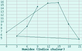 Courbe de l'humidex pour Ivano-Frankivs'K