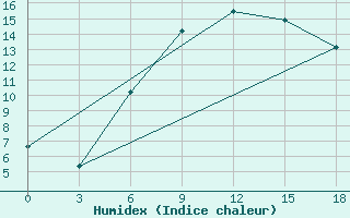 Courbe de l'humidex pour Falesti