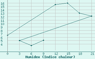 Courbe de l'humidex pour Monte Real