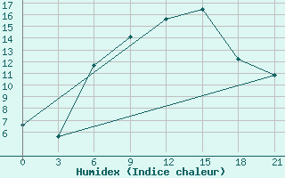 Courbe de l'humidex pour Vinnicy