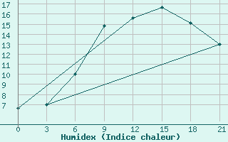 Courbe de l'humidex pour Pinsk