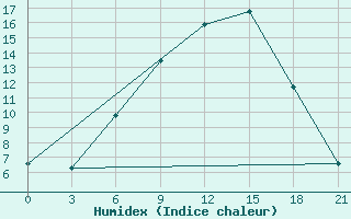 Courbe de l'humidex pour Lubny