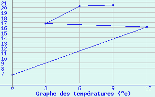 Courbe de tempratures pour Tynda