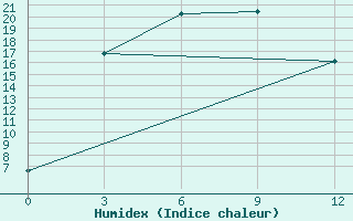 Courbe de l'humidex pour Tynda