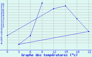 Courbe de tempratures pour Bel