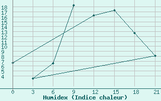 Courbe de l'humidex pour Bel'Cy