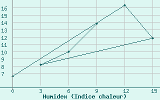 Courbe de l'humidex pour Susamyr