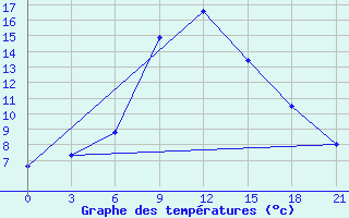 Courbe de tempratures pour Sarny