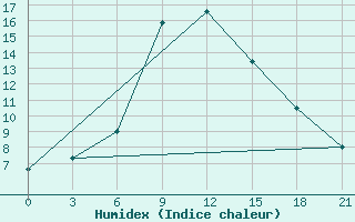 Courbe de l'humidex pour Sarny