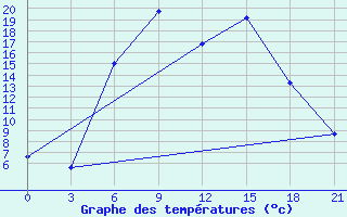 Courbe de tempratures pour Chernihiv