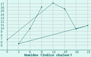 Courbe de l'humidex pour Gagarin