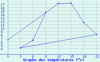 Courbe de tempratures pour Komrat