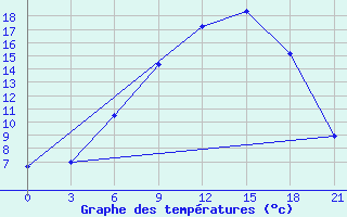 Courbe de tempratures pour Suojarvi