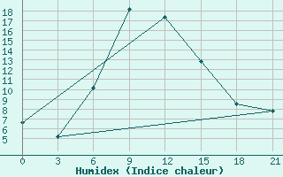 Courbe de l'humidex pour Kharkiv