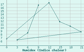 Courbe de l'humidex pour Ozinki