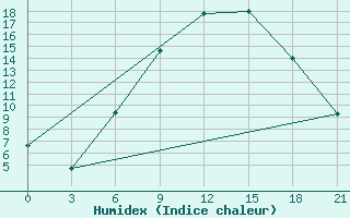 Courbe de l'humidex pour Pinsk