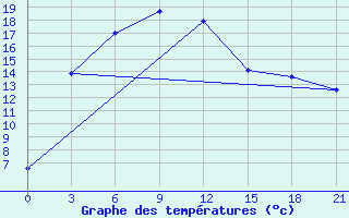 Courbe de tempratures pour Altai