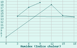 Courbe de l'humidex pour Altai