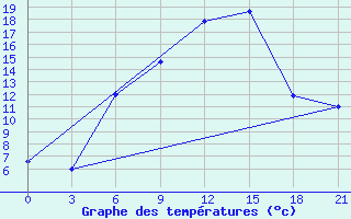 Courbe de tempratures pour Nolinsk