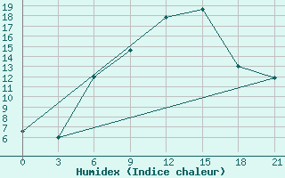 Courbe de l'humidex pour Nolinsk