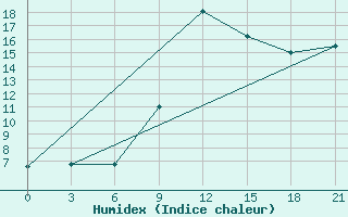 Courbe de l'humidex pour Kurdjali