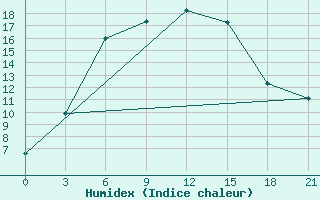 Courbe de l'humidex pour Malojaroslavec