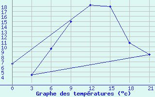 Courbe de tempratures pour Khmel