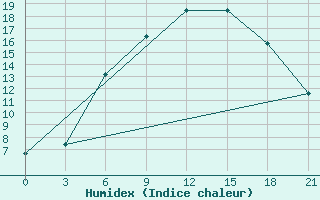 Courbe de l'humidex pour Nikolaevskoe