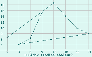 Courbe de l'humidex pour Gorodovikovsk