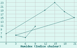 Courbe de l'humidex pour Peshkopi