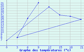 Courbe de tempratures pour Dzhangala