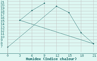 Courbe de l'humidex pour Omsk