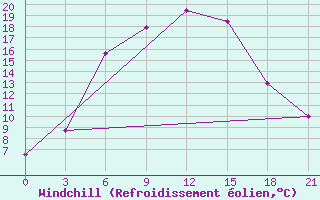 Courbe du refroidissement olien pour Ashotsk