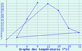 Courbe de tempratures pour Krasnyy Kholm