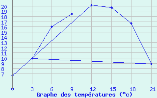 Courbe de tempratures pour Staritsa