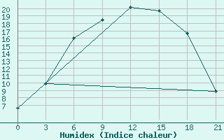 Courbe de l'humidex pour Staritsa