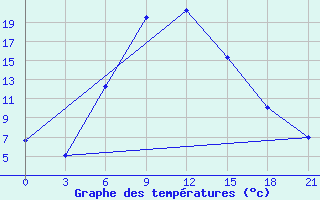 Courbe de tempratures pour Kotel