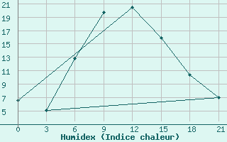 Courbe de l'humidex pour Kotel'Nikovo