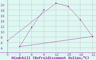 Courbe du refroidissement olien pour Yenisehir