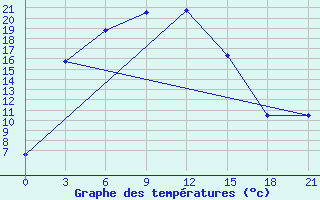 Courbe de tempratures pour Losovaya