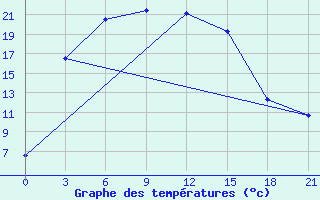 Courbe de tempratures pour Gandan Huryee