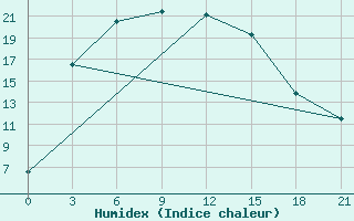 Courbe de l'humidex pour Gandan Huryee