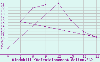 Courbe du refroidissement olien pour Ura-Tyube