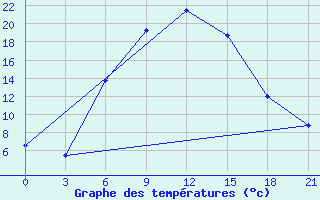 Courbe de tempratures pour Blagodarnyj