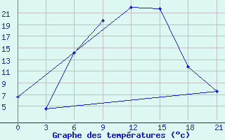 Courbe de tempratures pour Holm