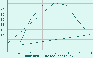 Courbe de l'humidex pour Bobruysr