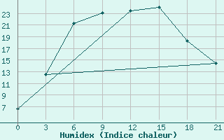 Courbe de l'humidex pour Tihvin